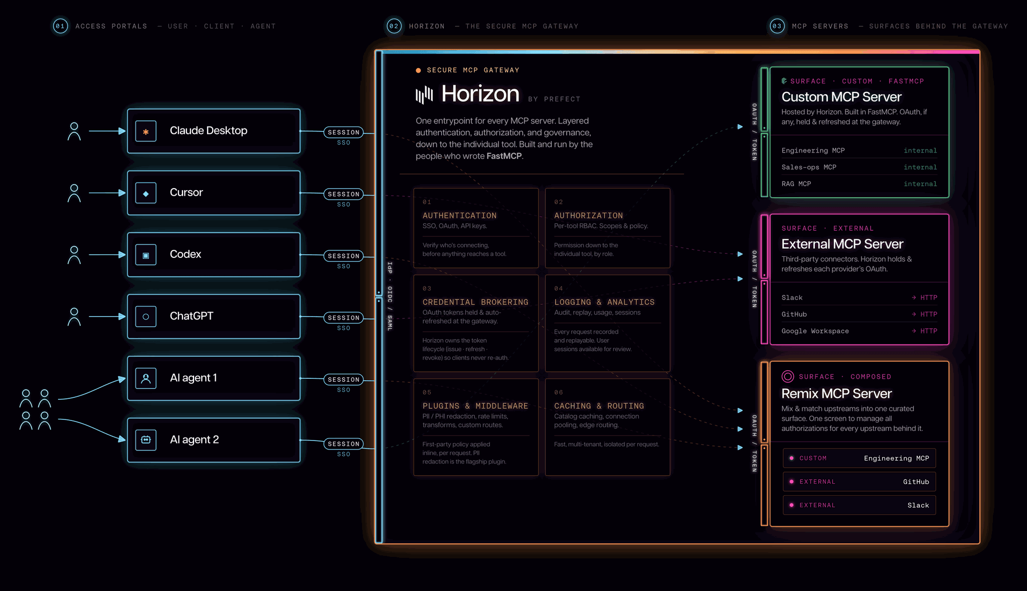 Horizon: The Secure MCP Gateway