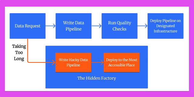 The Hidden Factory of Long Tail Data Work